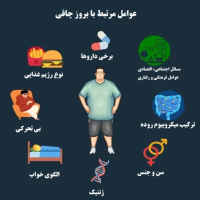 جدول جامع علل اصلی چاقی و راه های پیشگیری