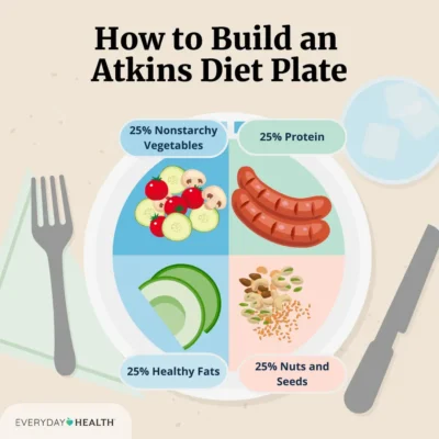 یک نمونه برنامه غذایی روزانه در فاز اول رژیم اتکینز