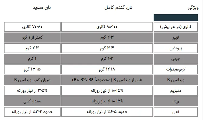 مقایسه ارزش غذایی نان گندم و نان سفید