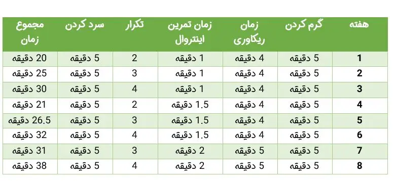نمونه ای از تمرین HIIT