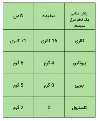 جدول ارزش غذایی تخم مرغ در یک تخم مرغ متوسط