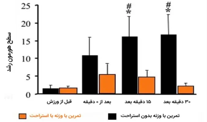 ترشح هورمون رشد چگونه به حداکثر می‌رسد؟