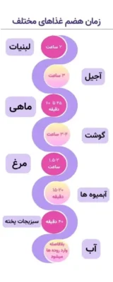 هضم غذا چقدر زمان می برد؟